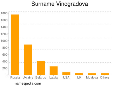 Familiennamen Vinogradova