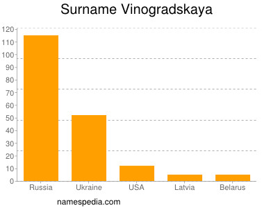 Familiennamen Vinogradskaya