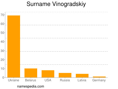 nom Vinogradskiy