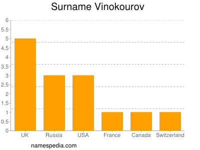 Familiennamen Vinokourov