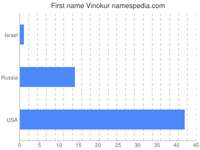 Vornamen Vinokur