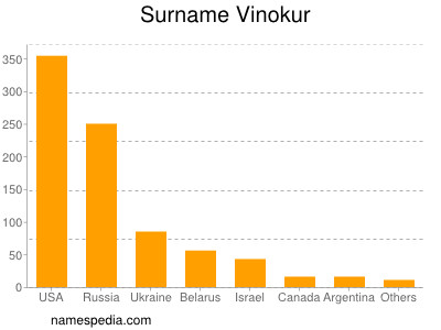 Familiennamen Vinokur