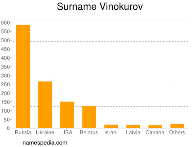 Surname Vinokurov