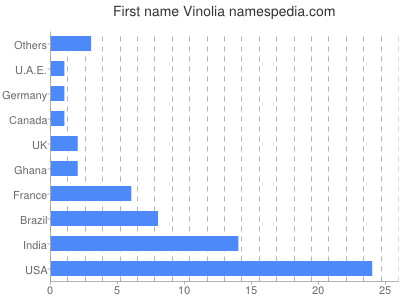 Given name Vinolia