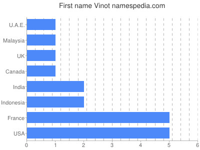 Vornamen Vinot