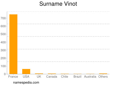 Familiennamen Vinot