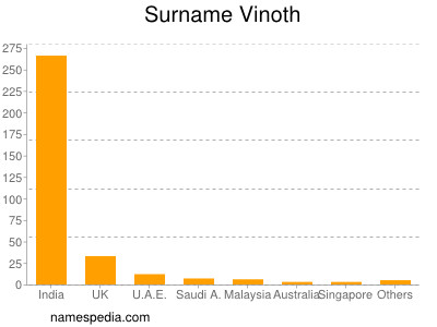 nom Vinoth