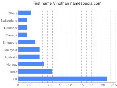 Vornamen Vinothan