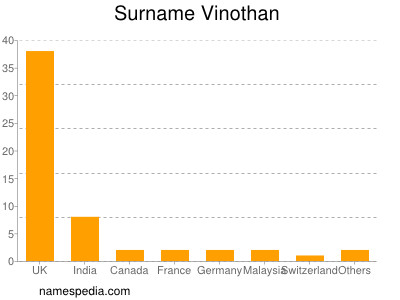 Familiennamen Vinothan