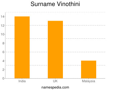 Familiennamen Vinothini