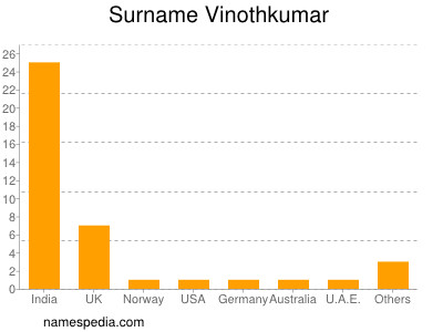 Familiennamen Vinothkumar