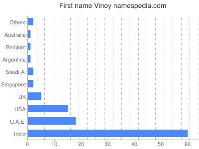 Vornamen Vinoy