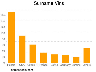 Familiennamen Vins