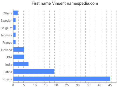 Vornamen Vinsent