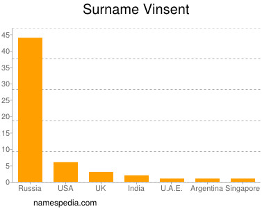 Surname Vinsent