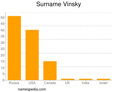 Familiennamen Vinsky