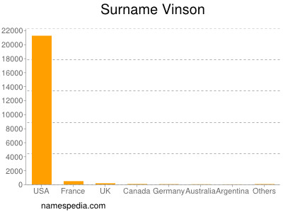 Familiennamen Vinson