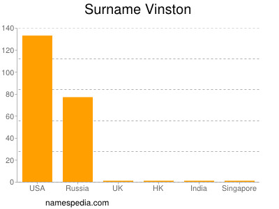 Surname Vinston