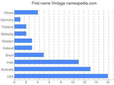 Given name Vintage