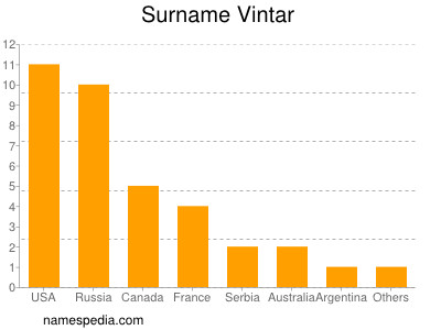 Familiennamen Vintar