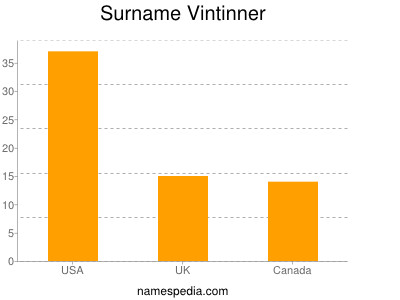 Familiennamen Vintinner