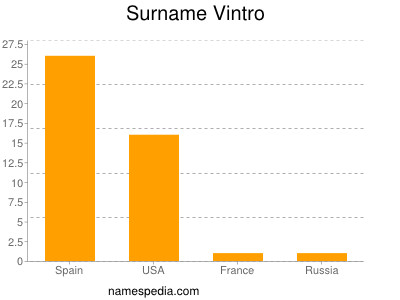 Familiennamen Vintro