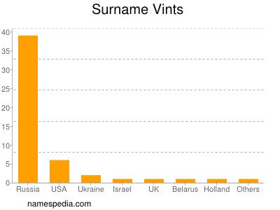 nom Vints