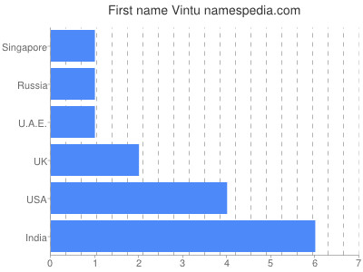 Vornamen Vintu