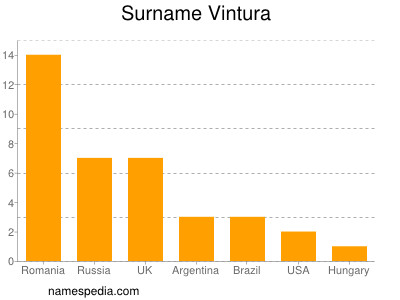 nom Vintura