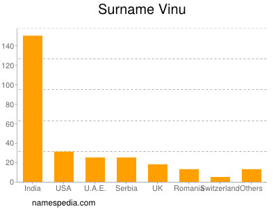 nom Vinu