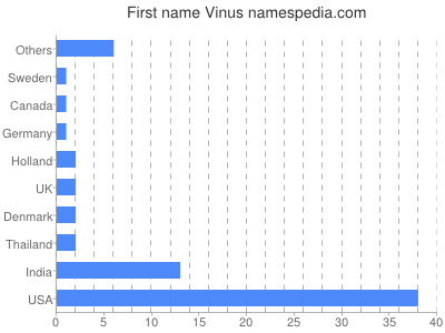 prenom Vinus