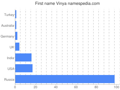 Vornamen Vinya