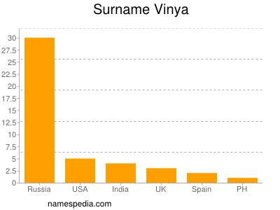 Familiennamen Vinya