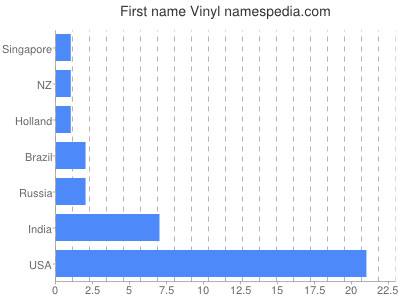 Vornamen Vinyl