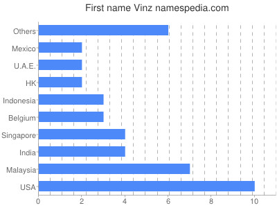 prenom Vinz