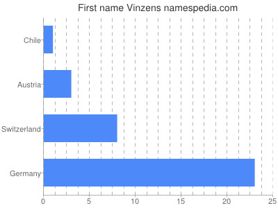 Given name Vinzens