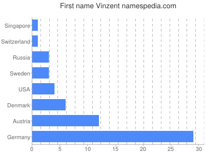 prenom Vinzent