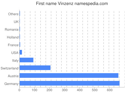 Given name Vinzenz