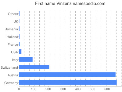 prenom Vinzenz