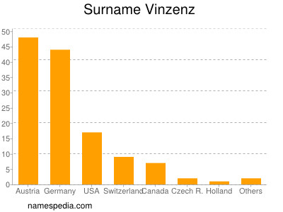 Surname Vinzenz
