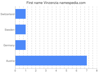 Given name Vinzenzia