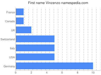 Given name Vinzenzo