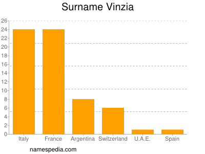 Familiennamen Vinzia