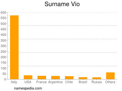 Surname Vio