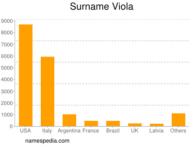 Familiennamen Viola