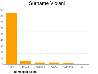 Surname Violani