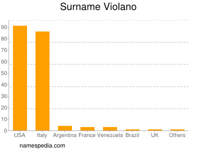 Familiennamen Violano