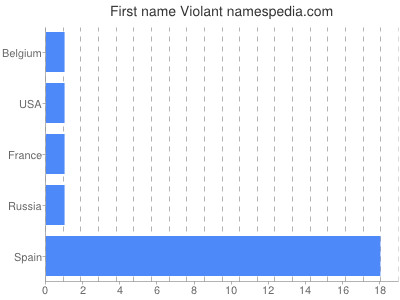 Given name Violant