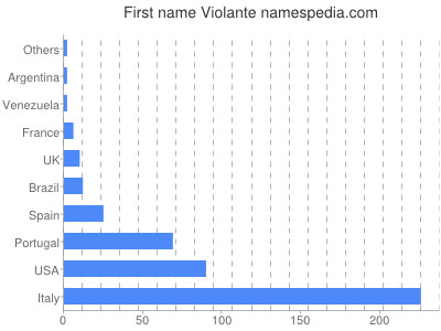 prenom Violante