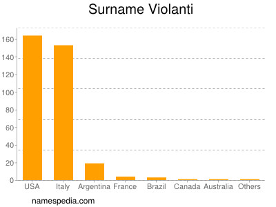 Familiennamen Violanti